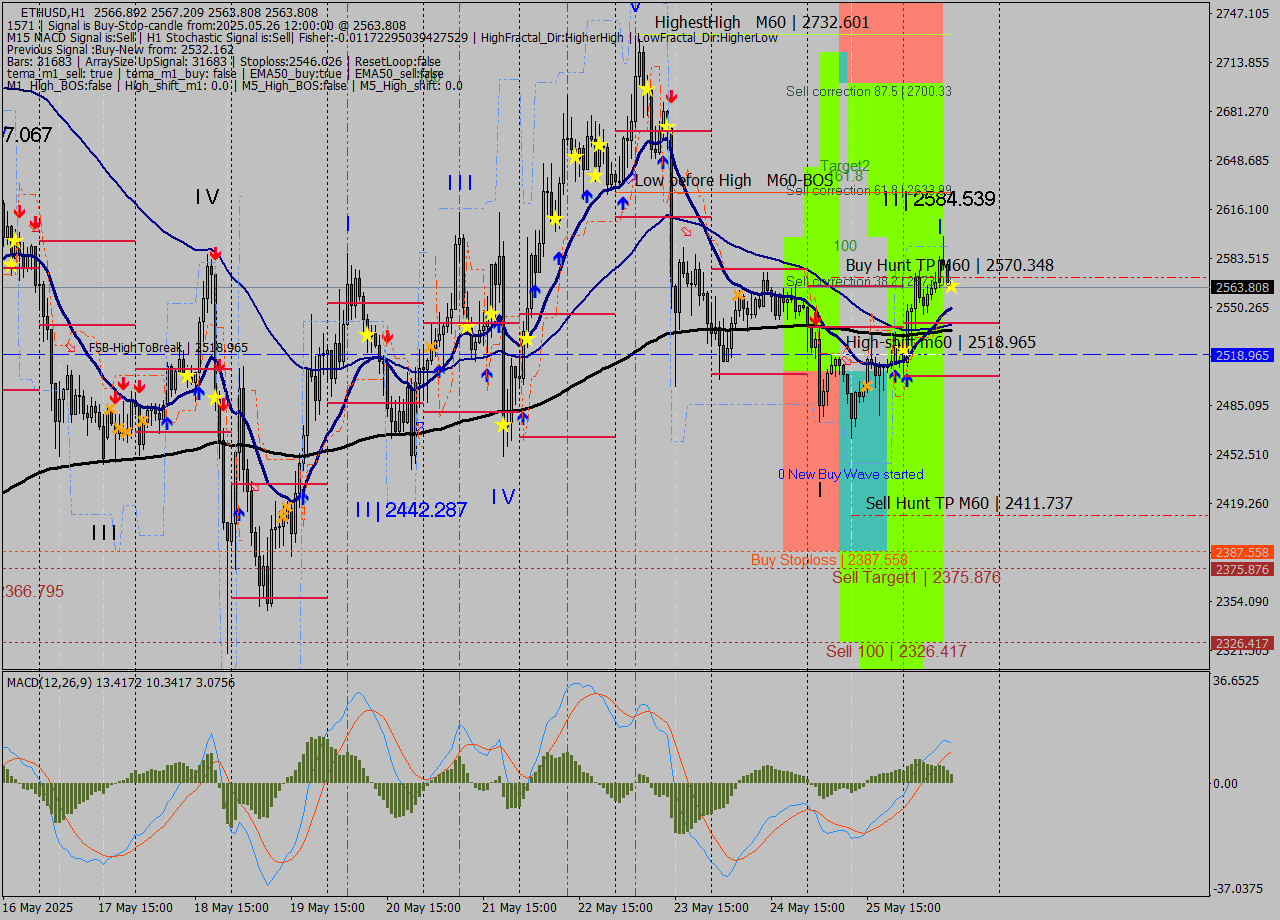ETHUSD MTF analysis at 2025.05.26 12:01