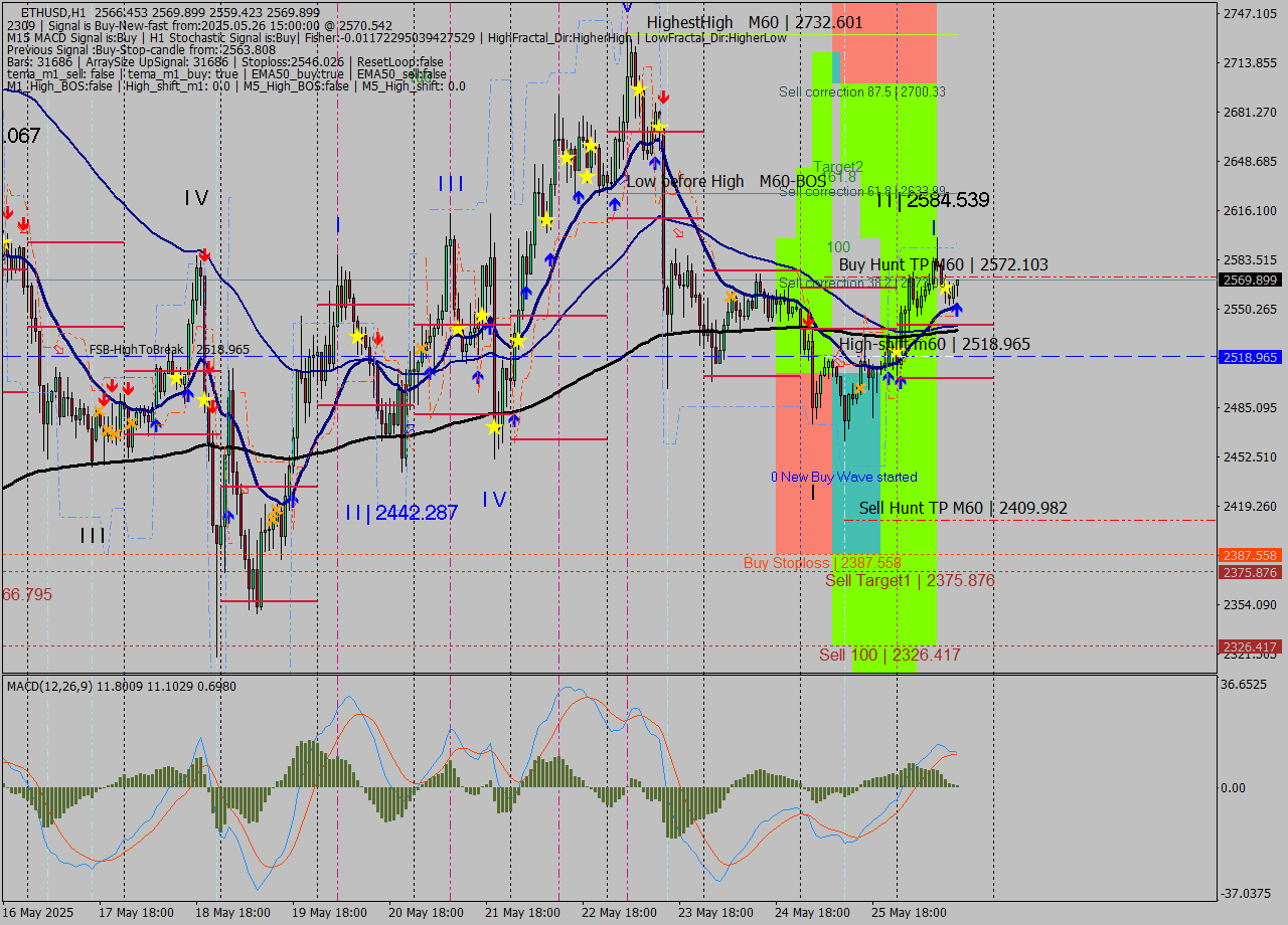 ETHUSD MTF analysis at 2025.05.26 15:54