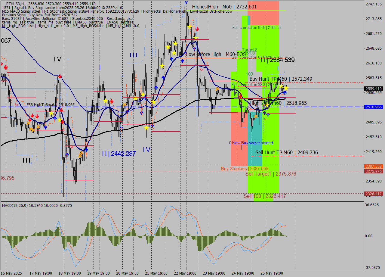 ETHUSD MTF analysis at 2025.05.26 16:09