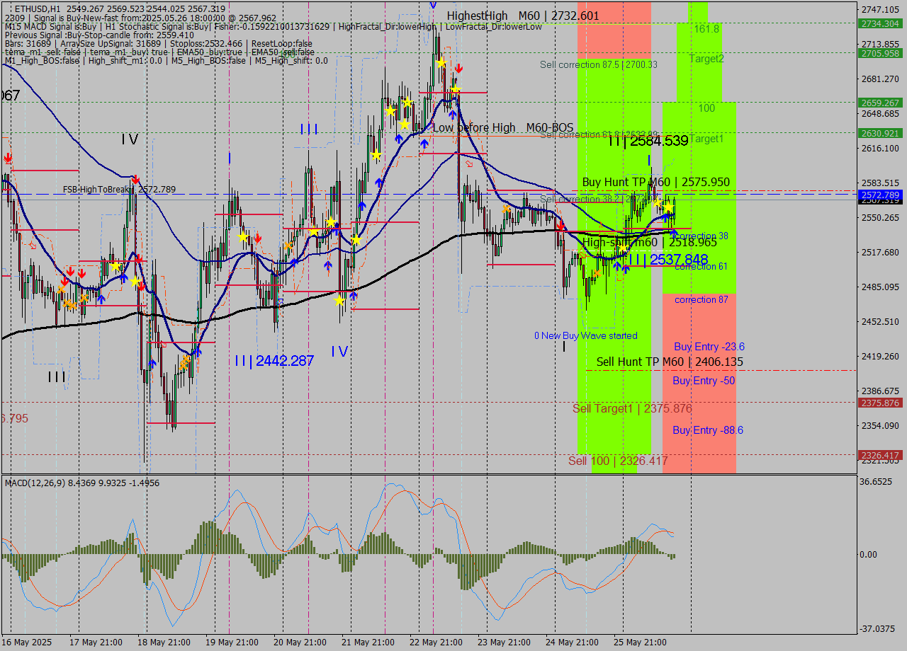 ETHUSD MTF analysis at 2025.05.26 18:39