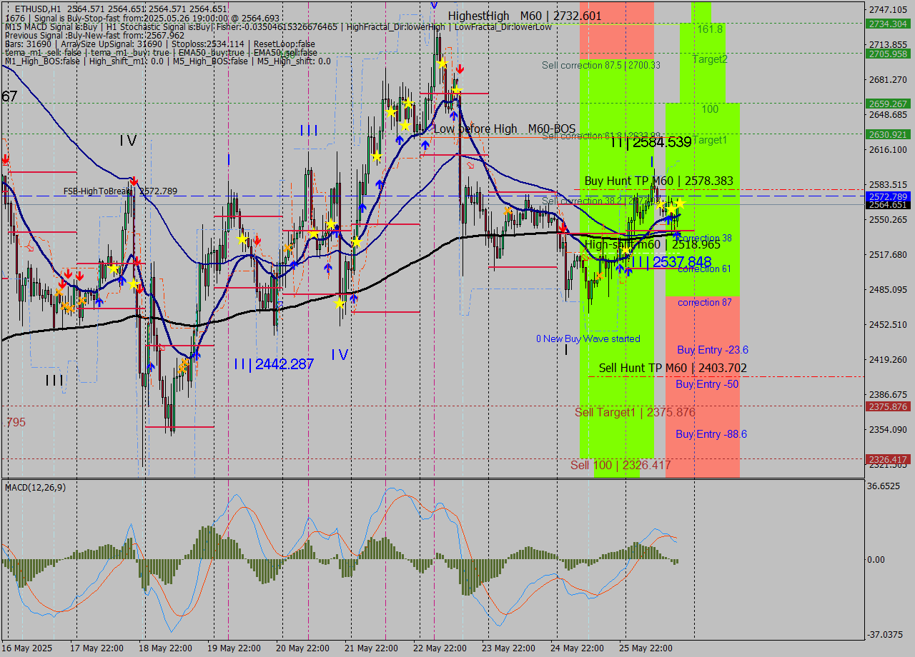 ETHUSD MTF analysis at 2025.05.26 19:00