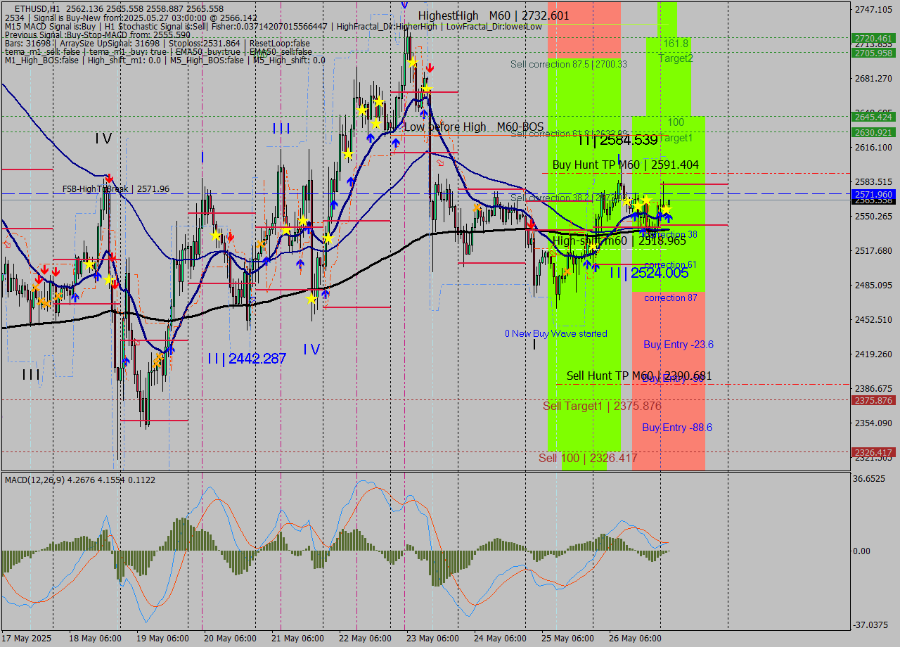 ETHUSD MTF analysis at 2025.05.27 03:11