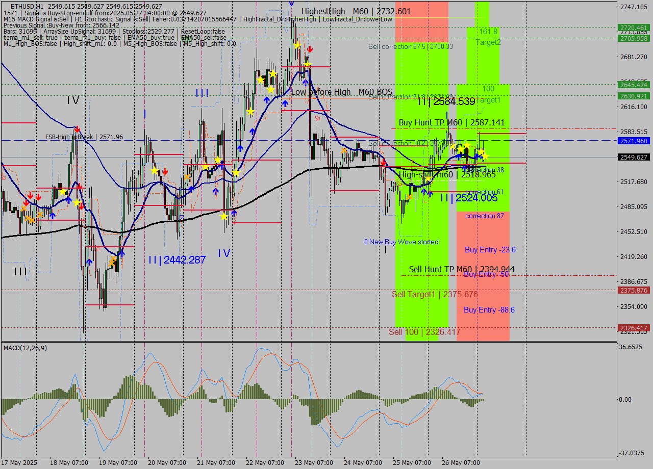 ETHUSD MTF analysis at 2025.05.27 04:00