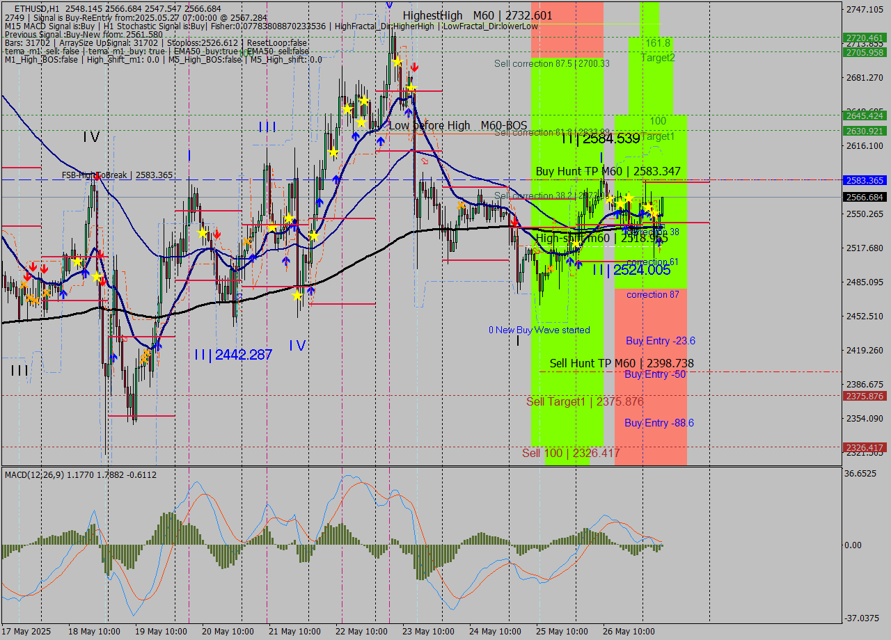 ETHUSD MTF analysis at 2025.05.27 07:51