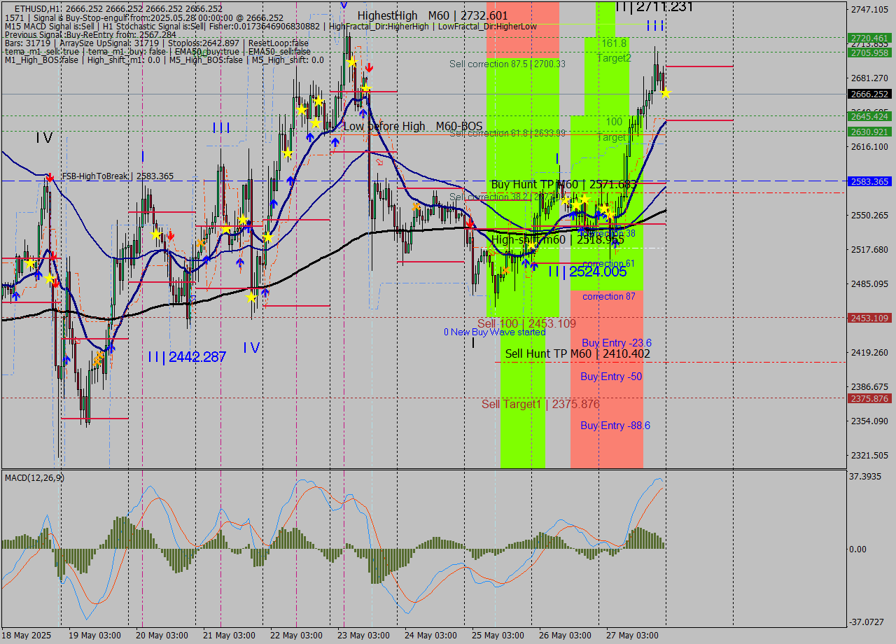 ETHUSD MTF analysis at 2025.05.28 00:00