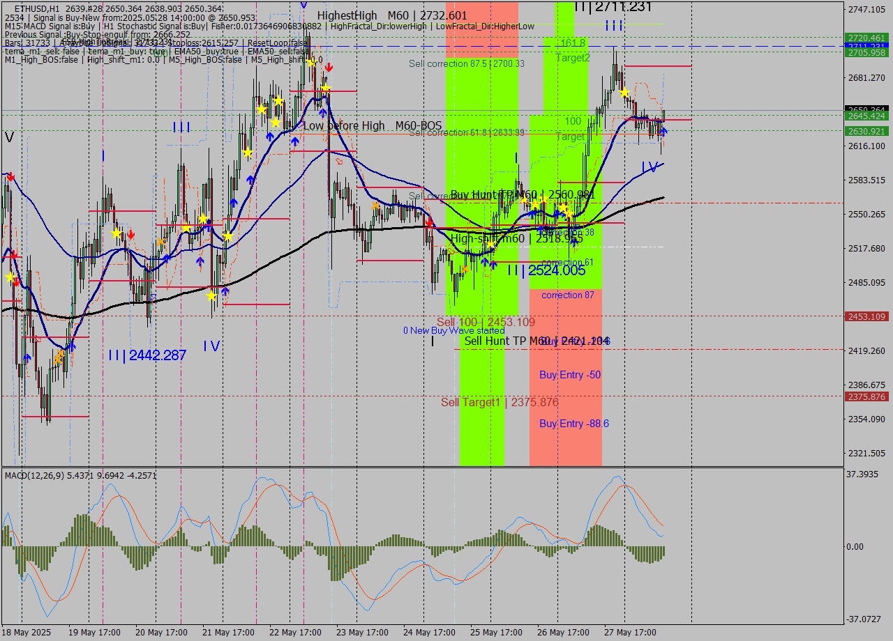 ETHUSD MTF analysis at 2025.05.28 14:37