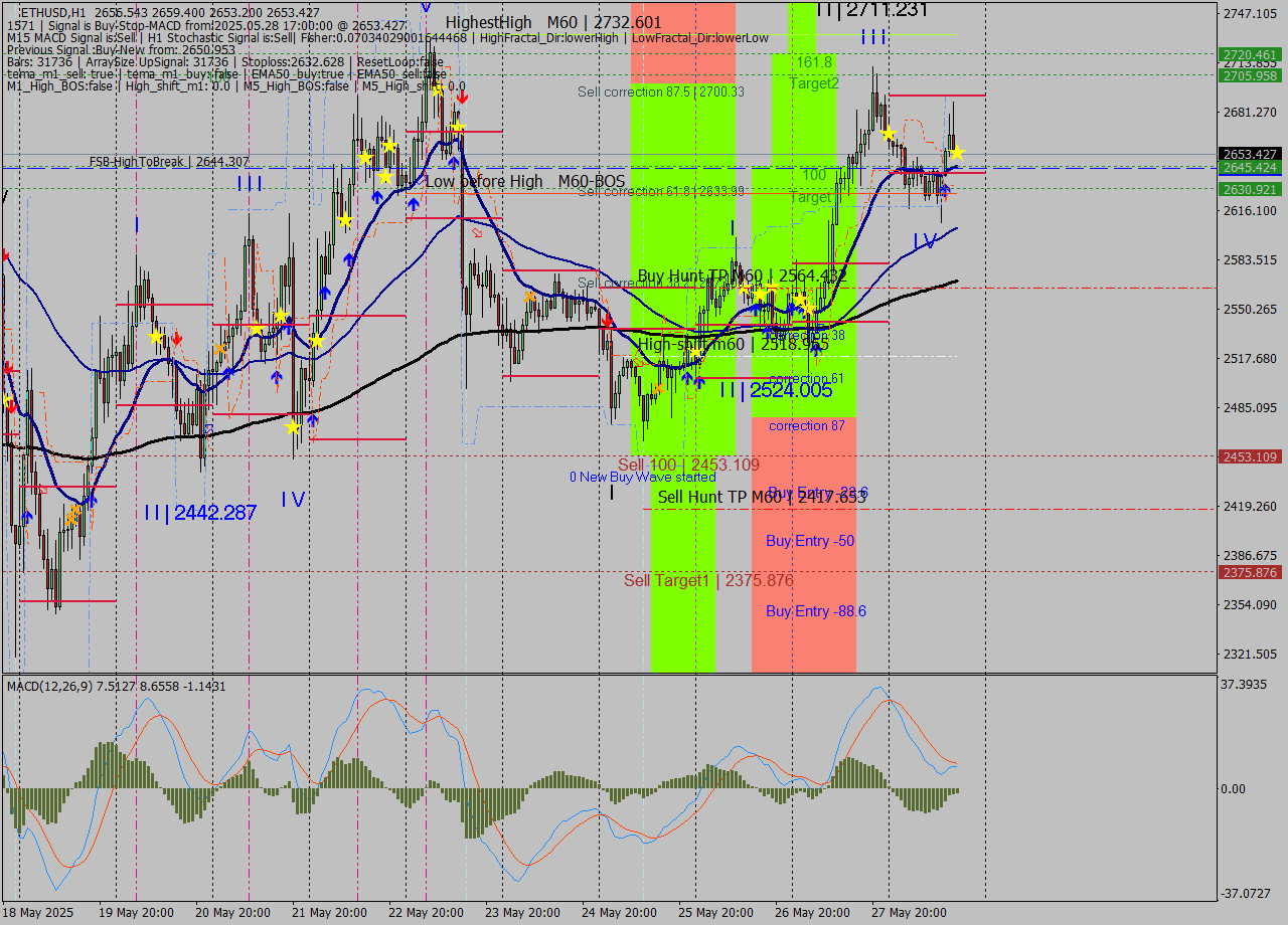 ETHUSD MTF analysis at 2025.05.28 17:02
