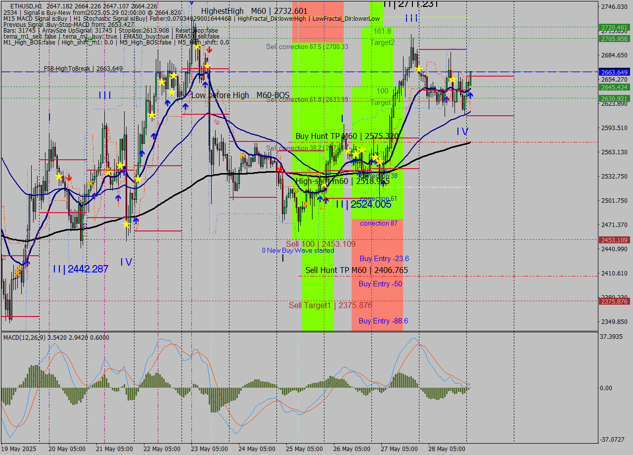 ETHUSD MTF analysis at 2025.05.29 02:10