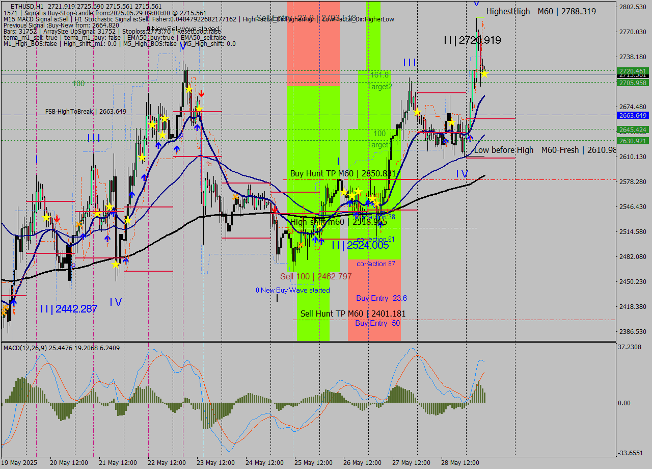 ETHUSD MTF analysis at 2025.05.29 09:11