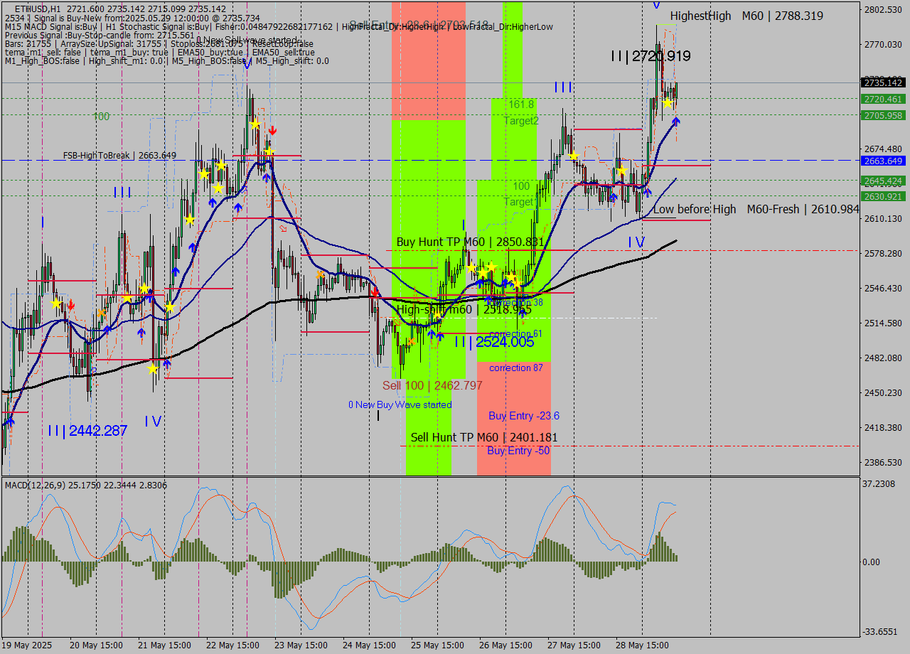 ETHUSD MTF analysis at 2025.05.29 12:59