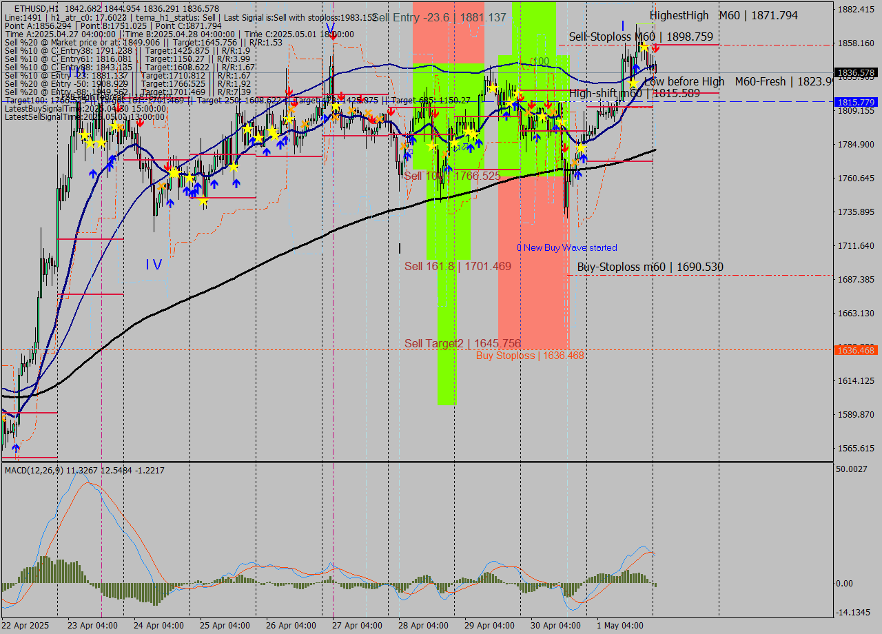 ETHUSD MTF analysis at 2025.05.02 01:49