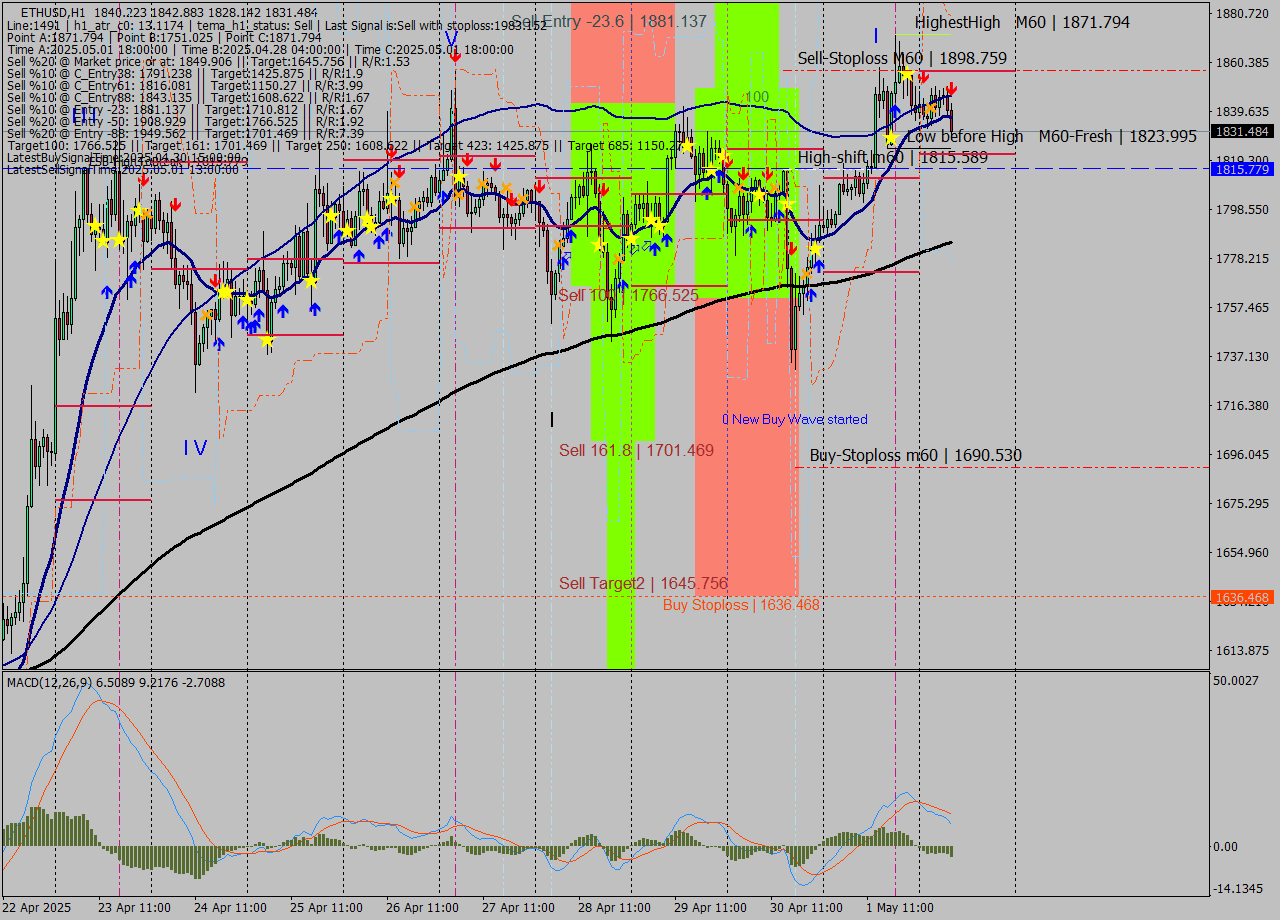 ETHUSD MTF analysis at 2025.05.02 08:55