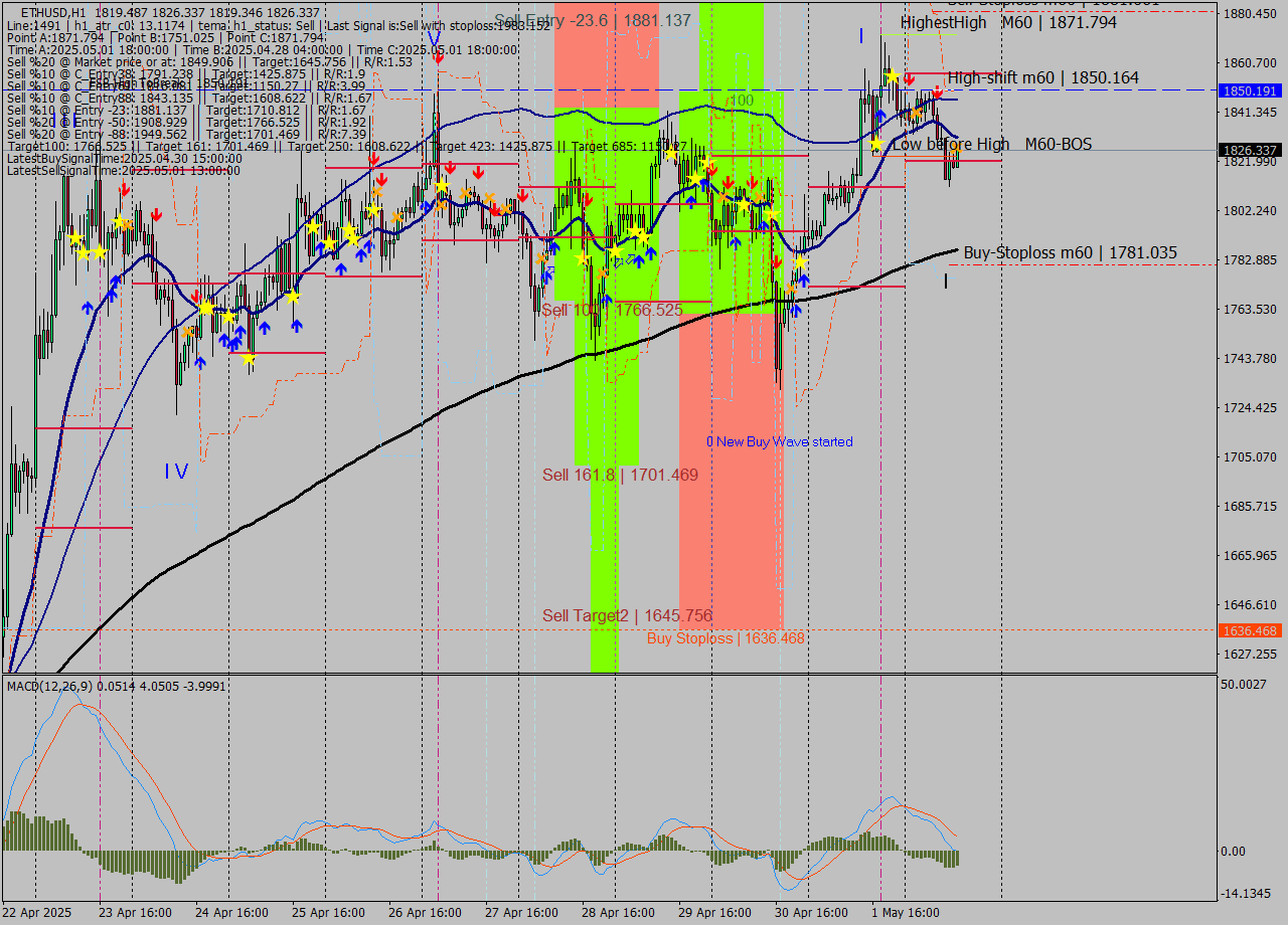 ETHUSD MTF analysis at 2025.05.02 13:32