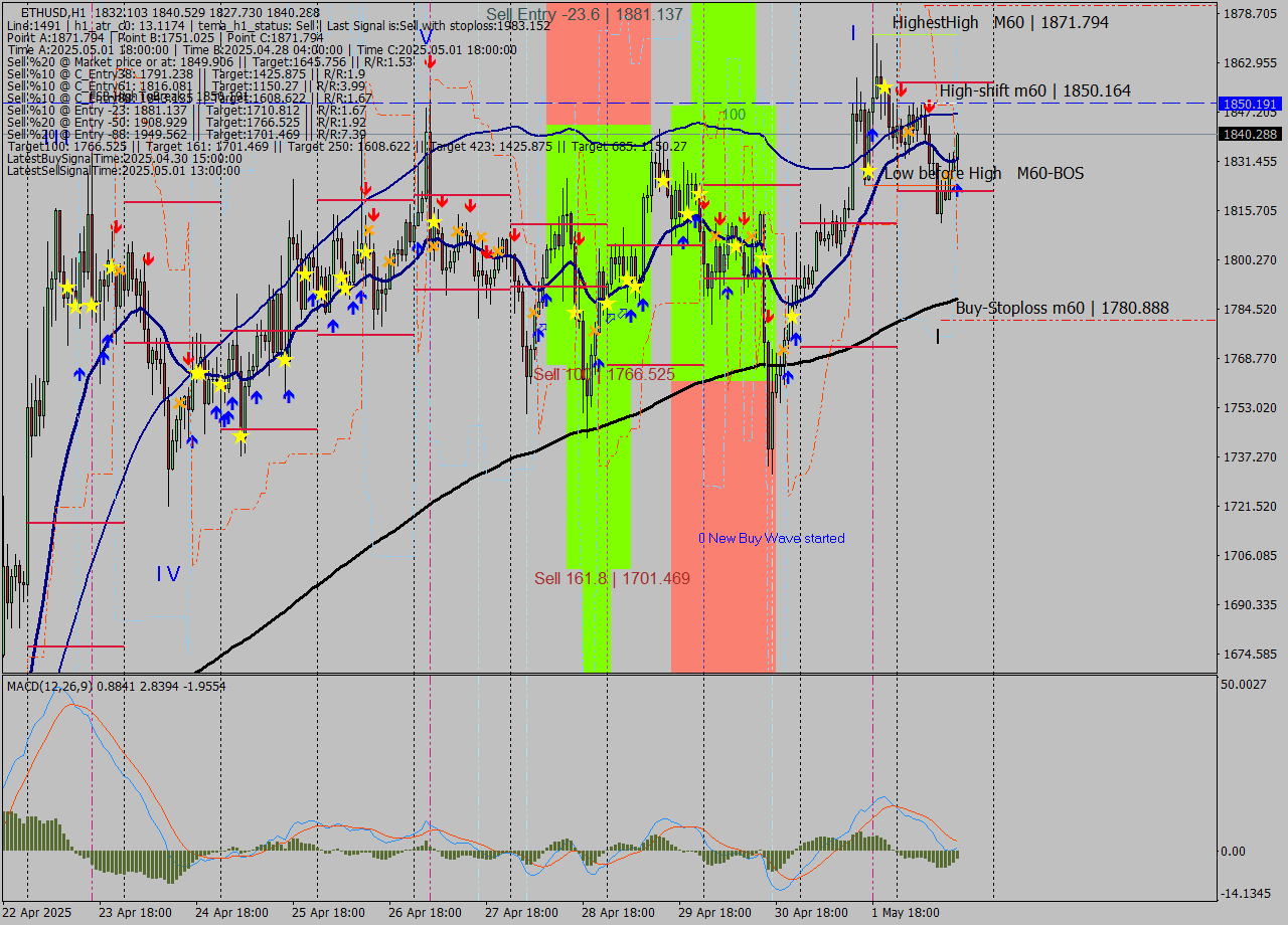 ETHUSD MTF analysis at 2025.05.02 15:30