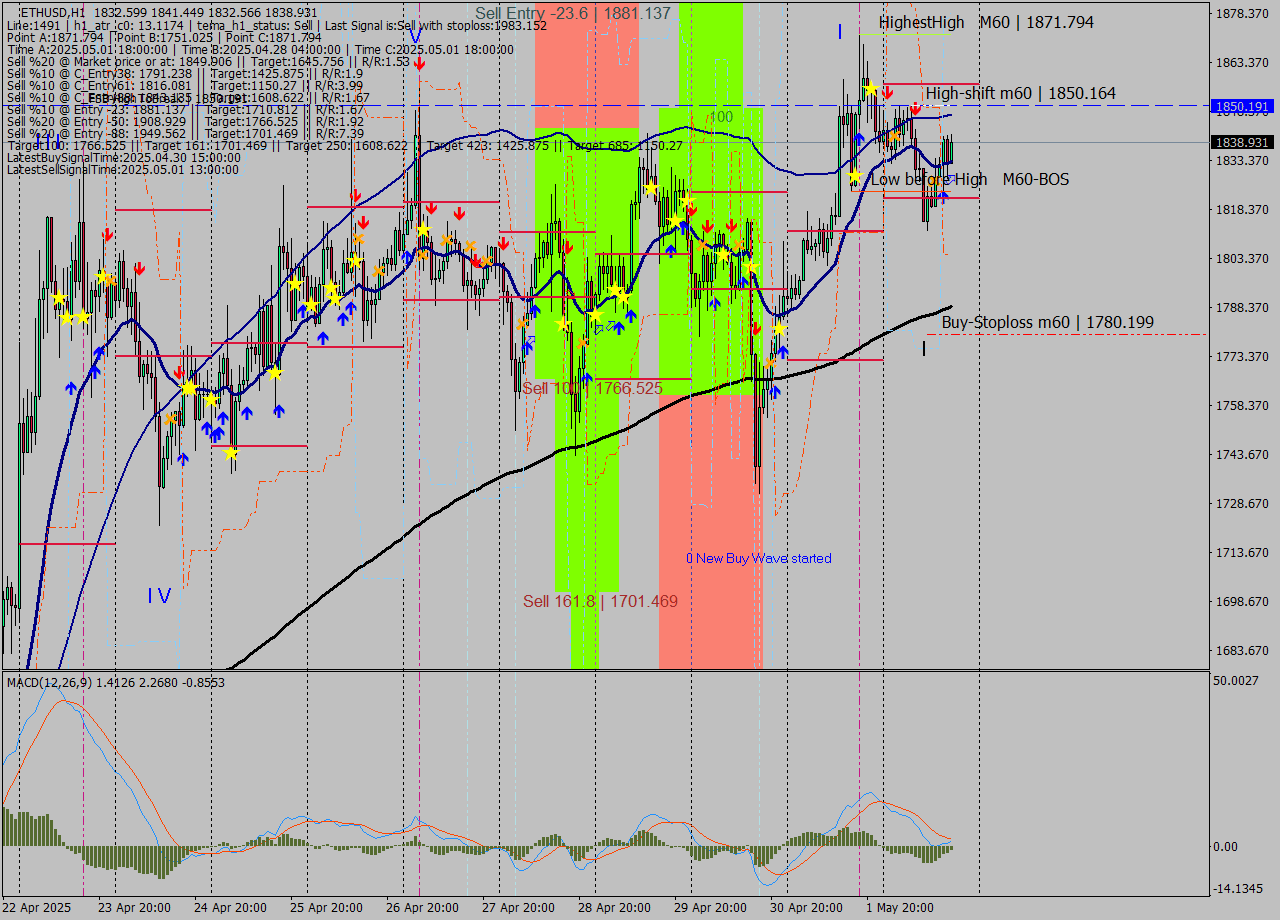 ETHUSD MTF analysis at 2025.05.02 17:23