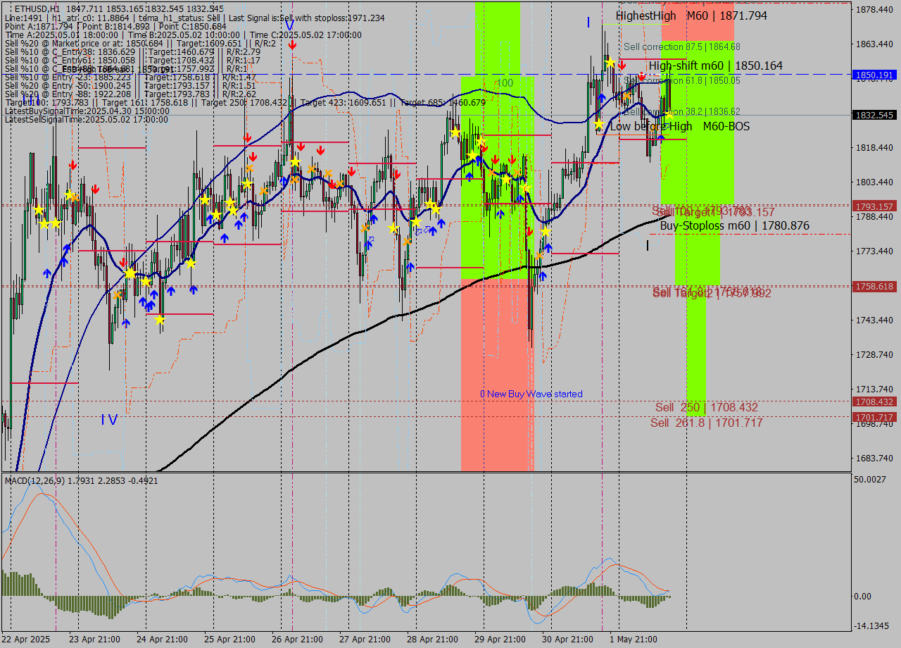 ETHUSD MTF analysis at 2025.05.02 18:27
