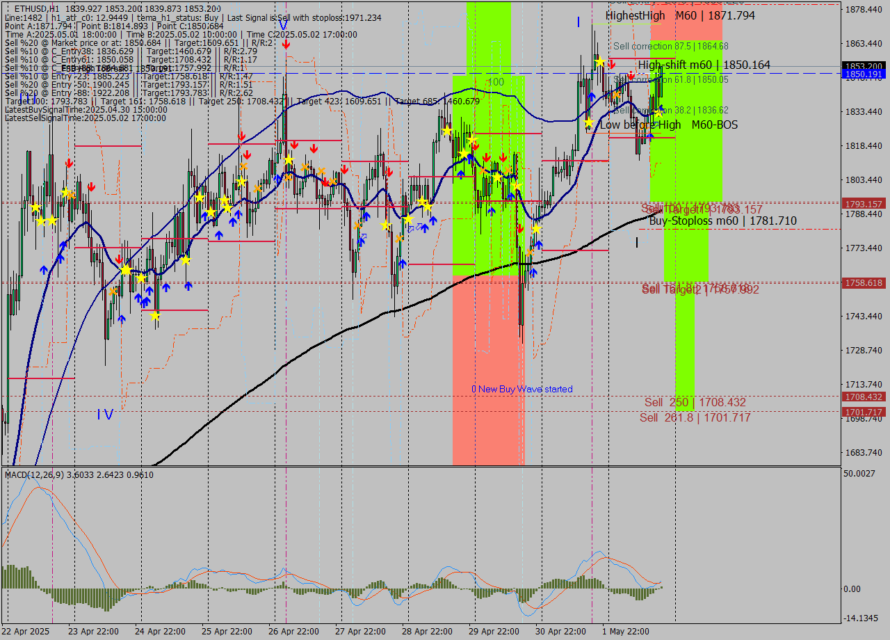 ETHUSD MTF analysis at 2025.05.02 19:04
