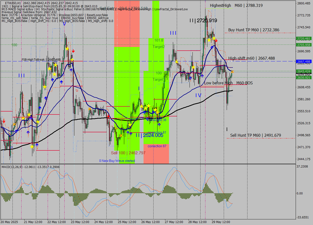 ETHUSD MTF analysis at 2025.05.30 09:00