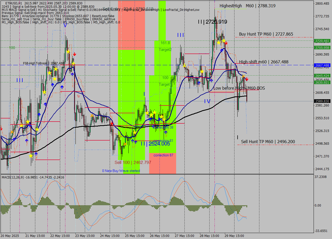 ETHUSD MTF analysis at 2025.05.30 12:42