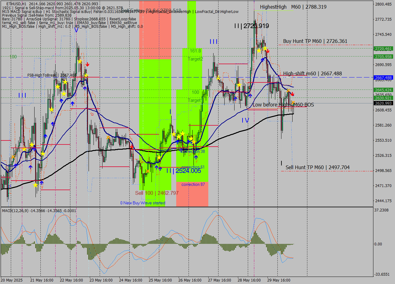 ETHUSD MTF analysis at 2025.05.30 13:49