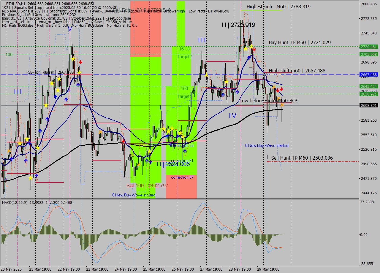 ETHUSD MTF analysis at 2025.05.30 16:00