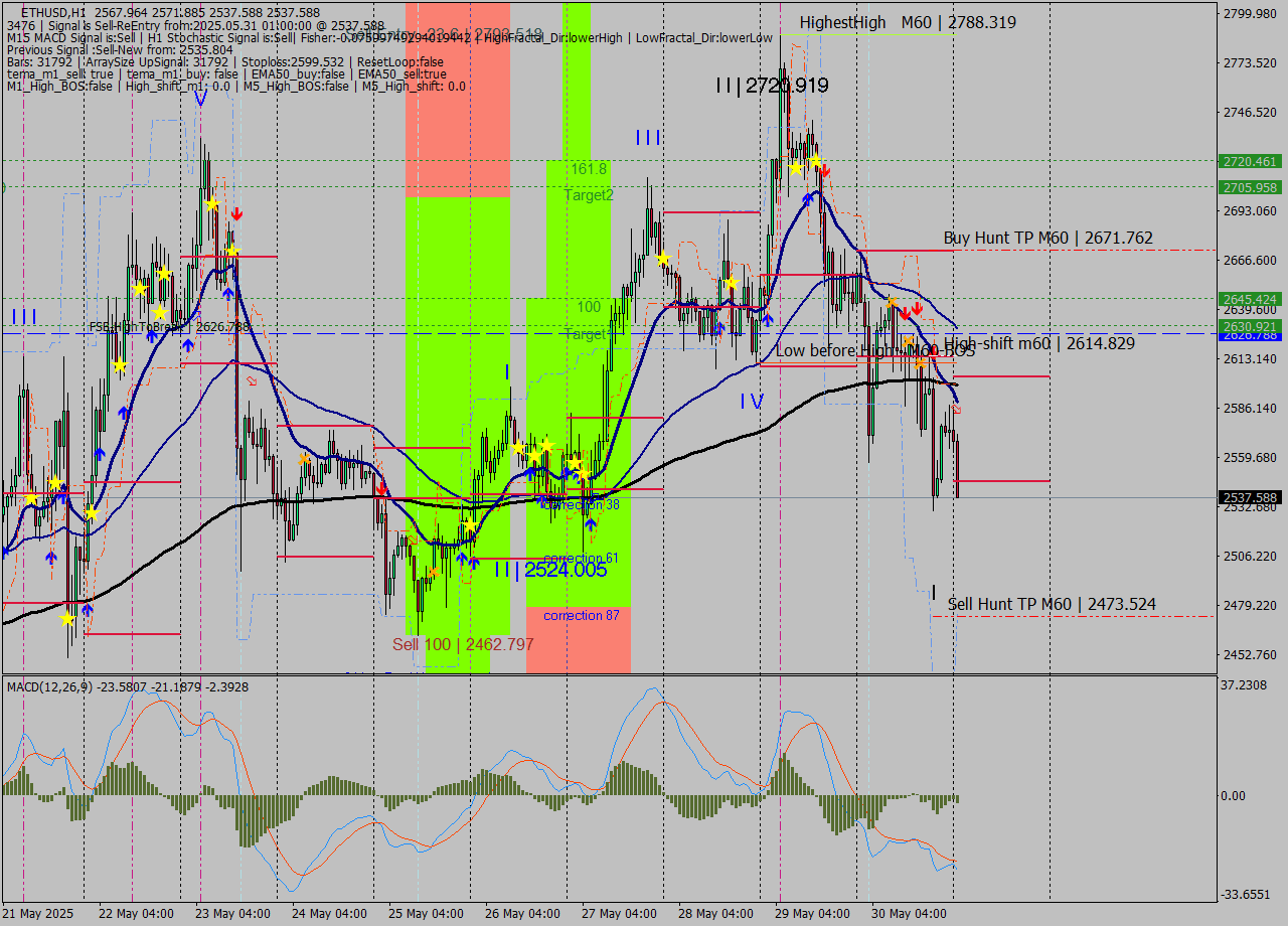 ETHUSD MTF analysis at 2025.05.31 01:41