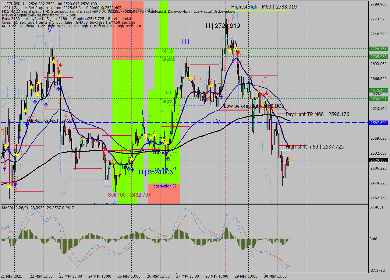 ETHUSD MTF analysis at 2025.05.31 10:00