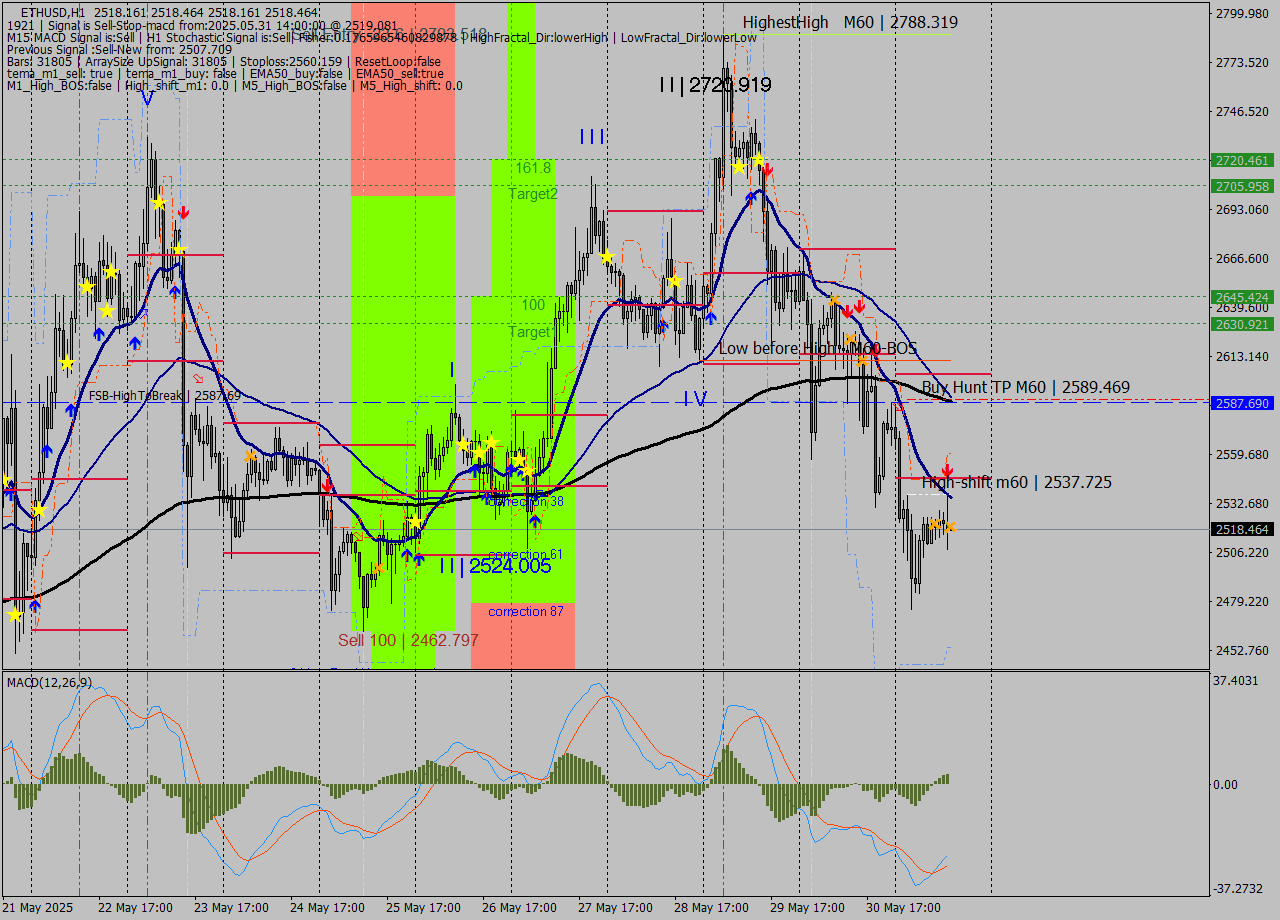 ETHUSD MTF analysis at 2025.05.31 14:03
