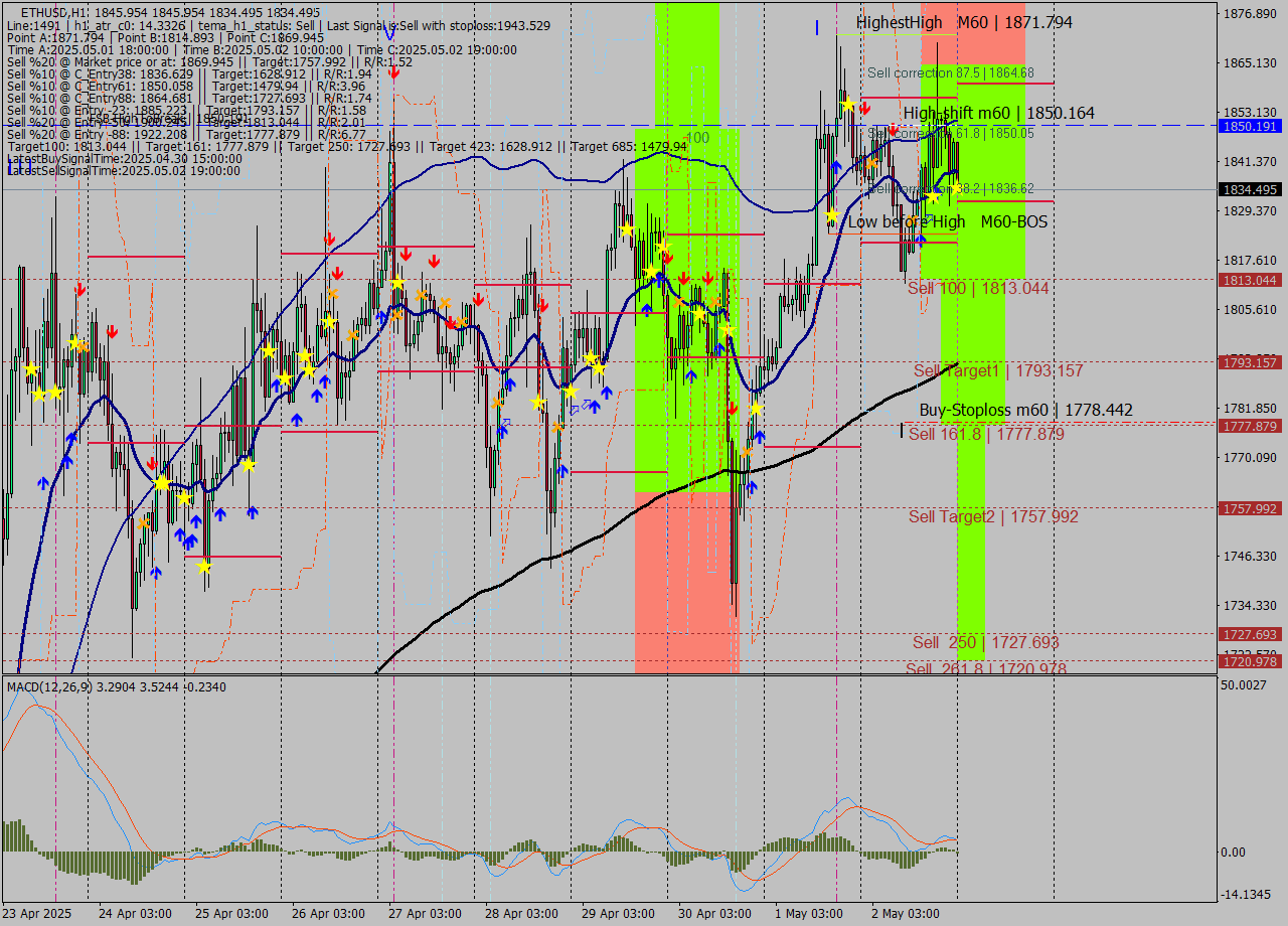 ETHUSD MTF analysis at 2025.05.03 00:50