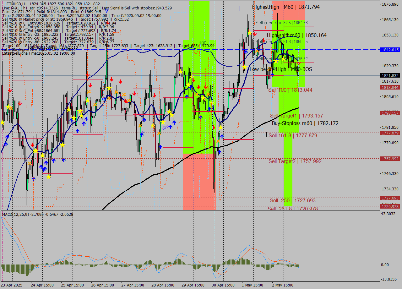 ETHUSD MTF analysis at 2025.05.03 12:55