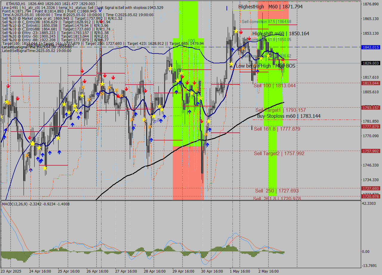 ETHUSD MTF analysis at 2025.05.03 13:16