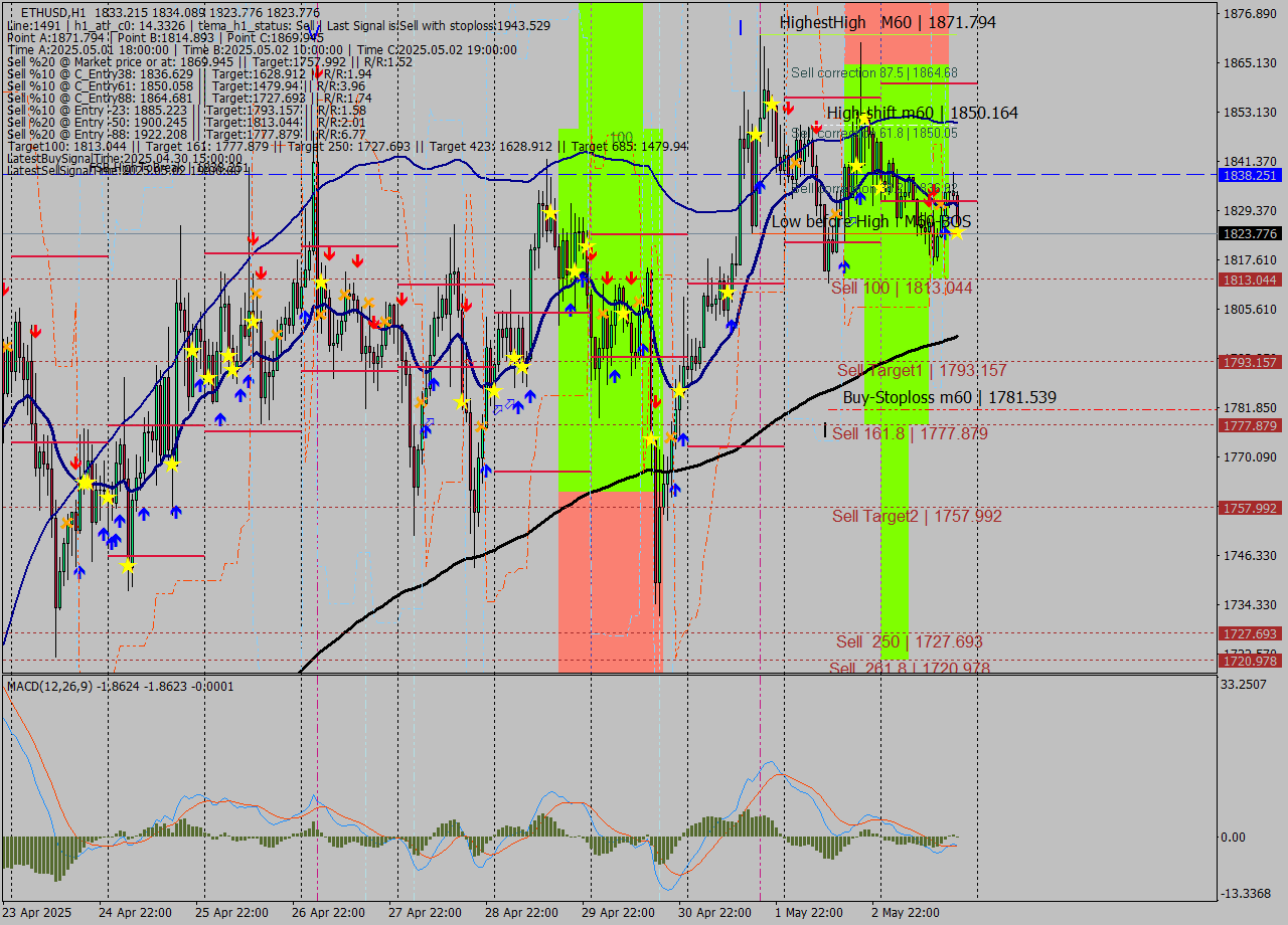 ETHUSD MTF analysis at 2025.05.03 19:38