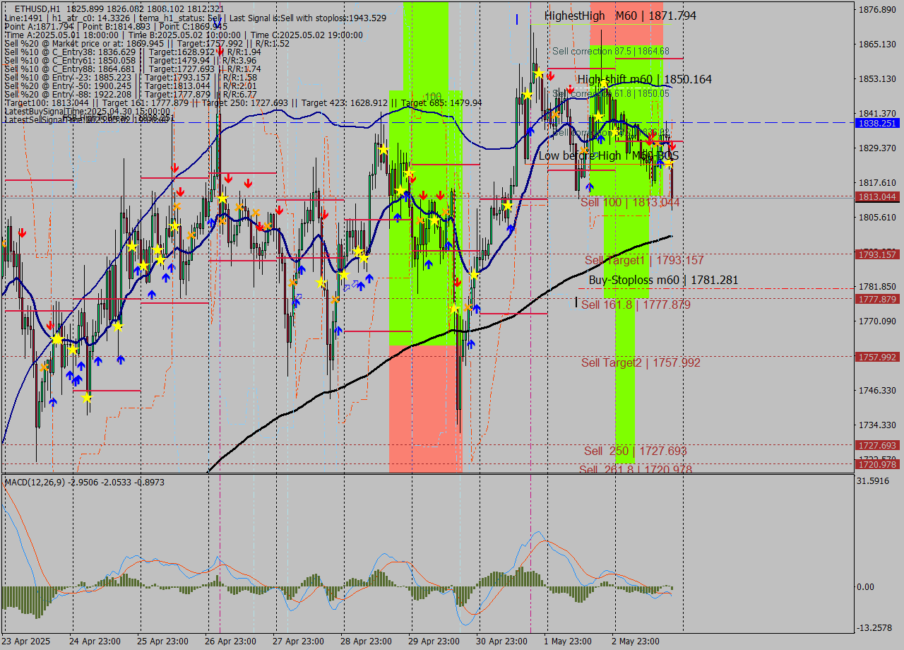 ETHUSD MTF analysis at 2025.05.03 20:19