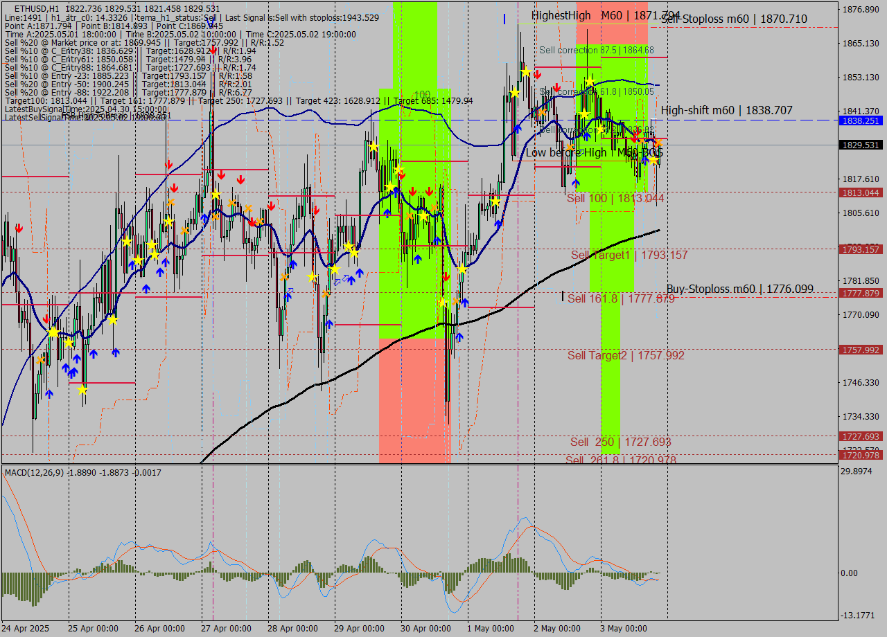 ETHUSD MTF analysis at 2025.05.03 21:22