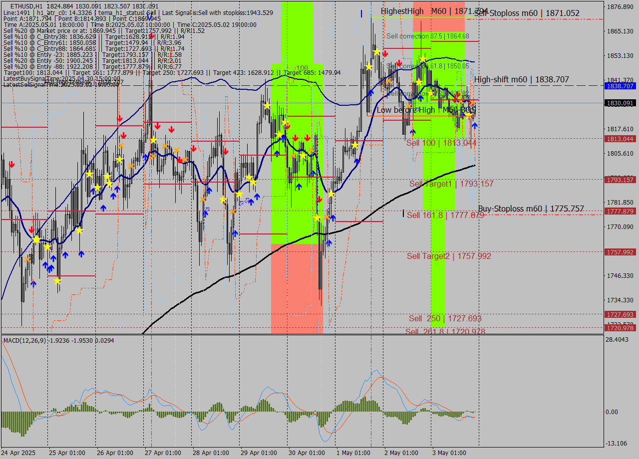 ETHUSD MTF analysis at 2025.05.03 22:19