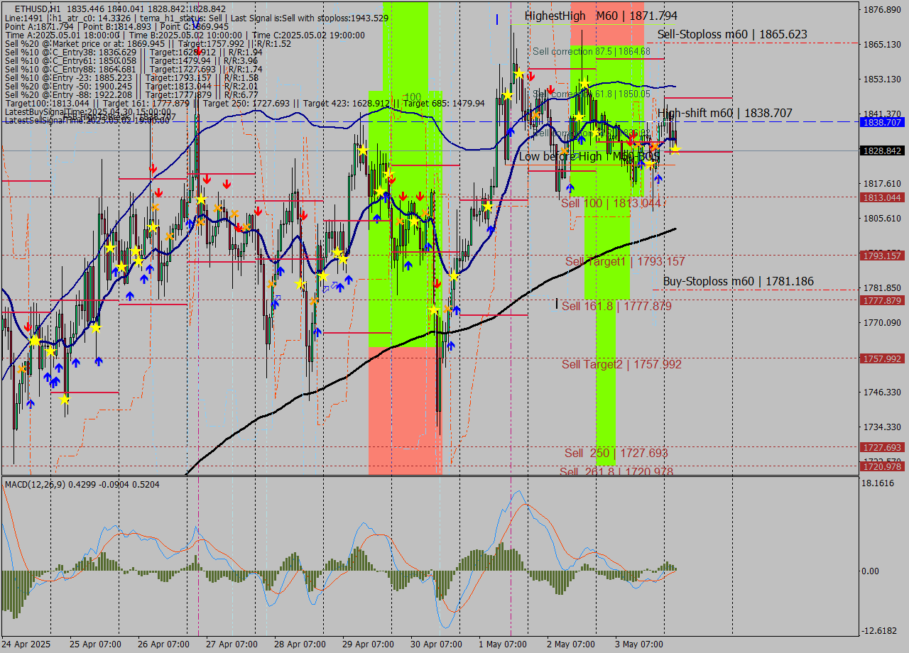 ETHUSD MTF analysis at 2025.05.04 04:47