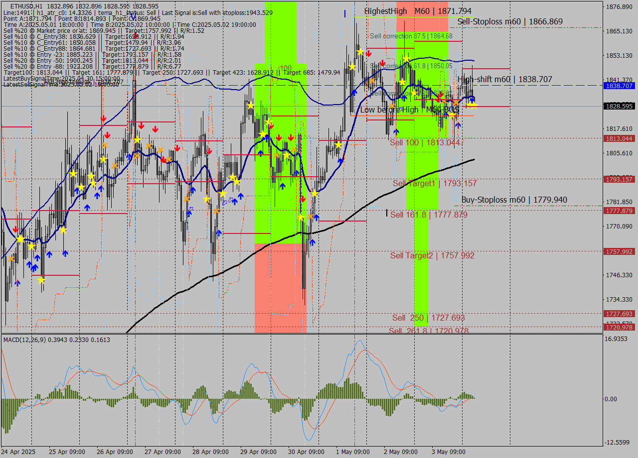 ETHUSD MTF analysis at 2025.05.04 06:09
