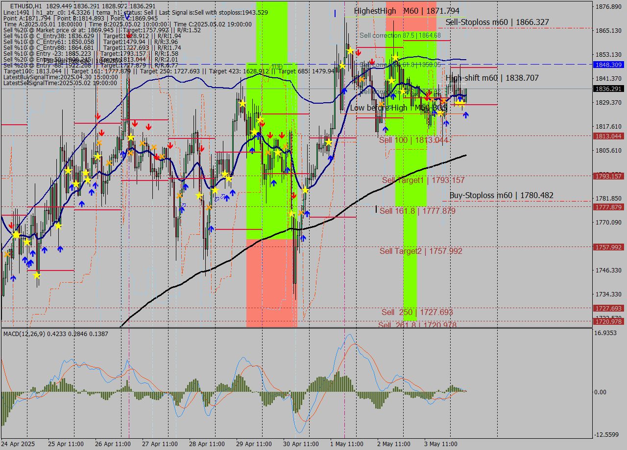 ETHUSD MTF analysis at 2025.05.04 08:05