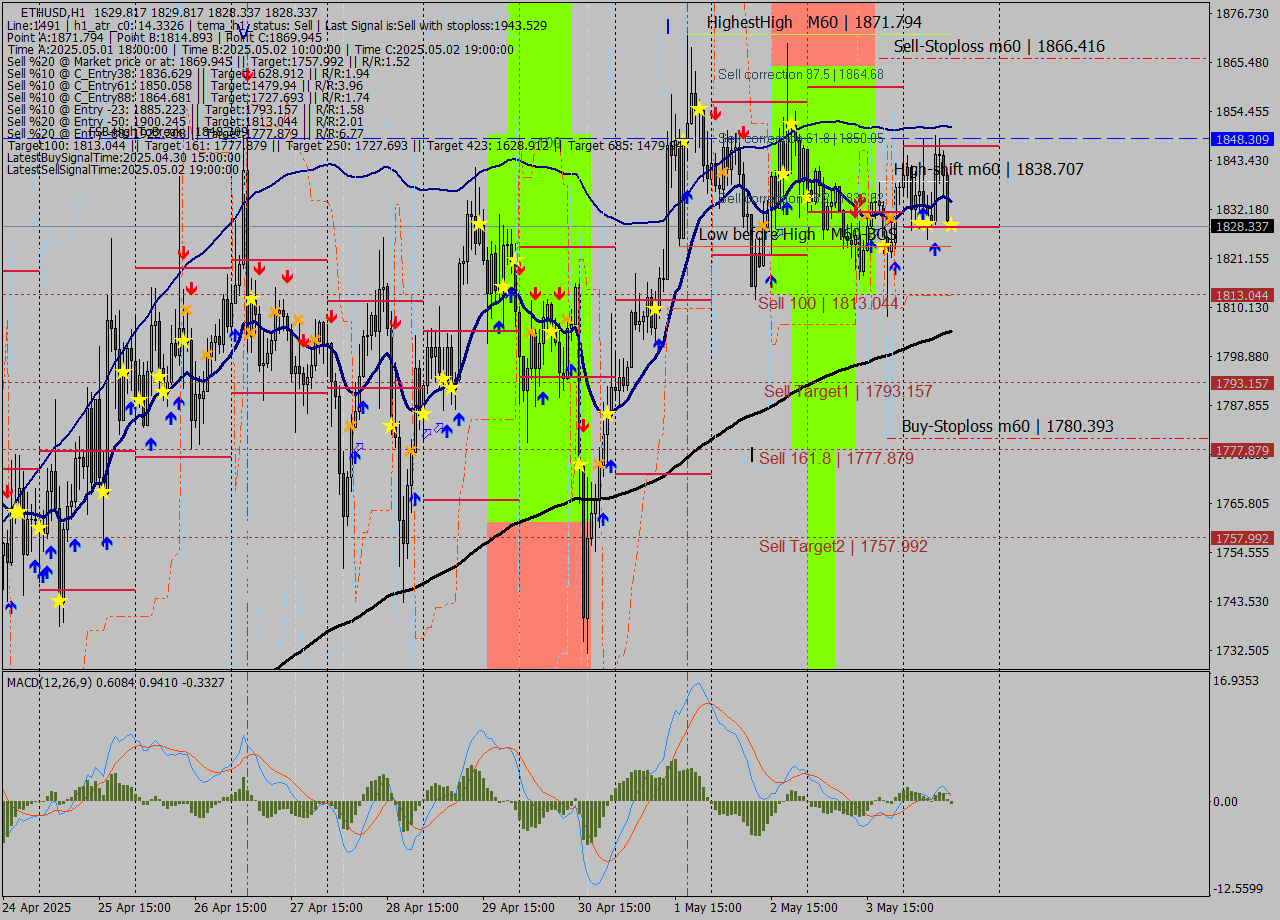 ETHUSD MTF analysis at 2025.05.04 12:00
