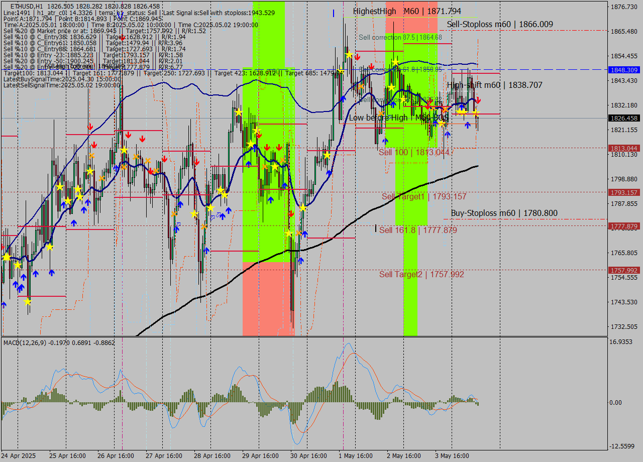 ETHUSD MTF analysis at 2025.05.04 13:47