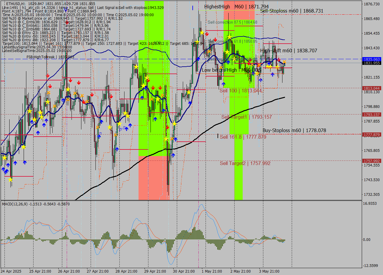 ETHUSD MTF analysis at 2025.05.04 18:01