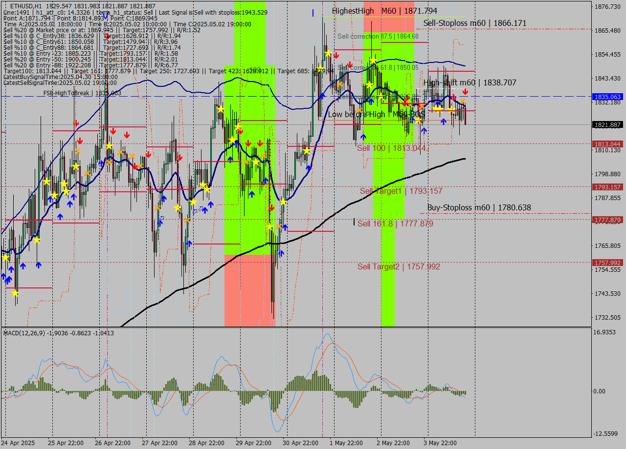 ETHUSD MTF analysis at 2025.05.04 19:48