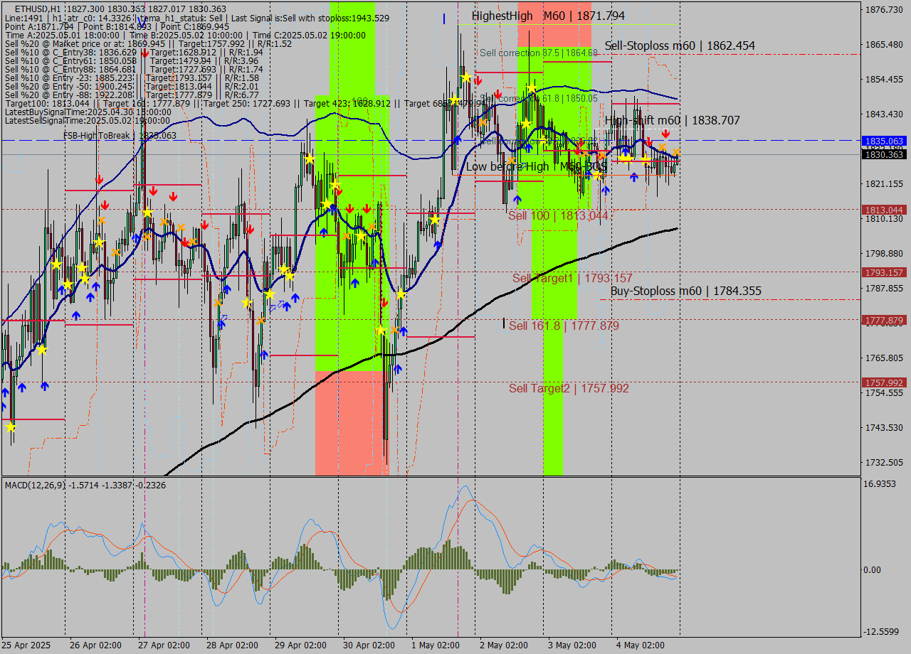 ETHUSD MTF analysis at 2025.05.04 23:18