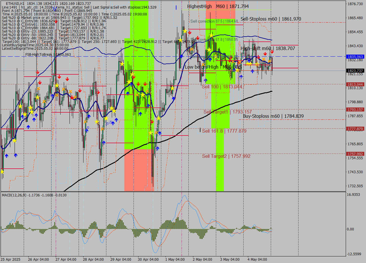 ETHUSD MTF analysis at 2025.05.05 01:20