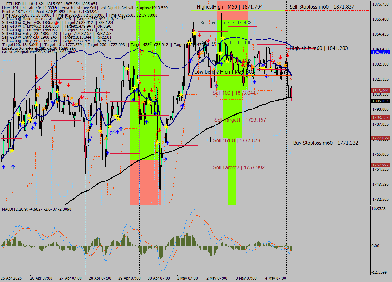 ETHUSD MTF analysis at 2025.05.05 04:27