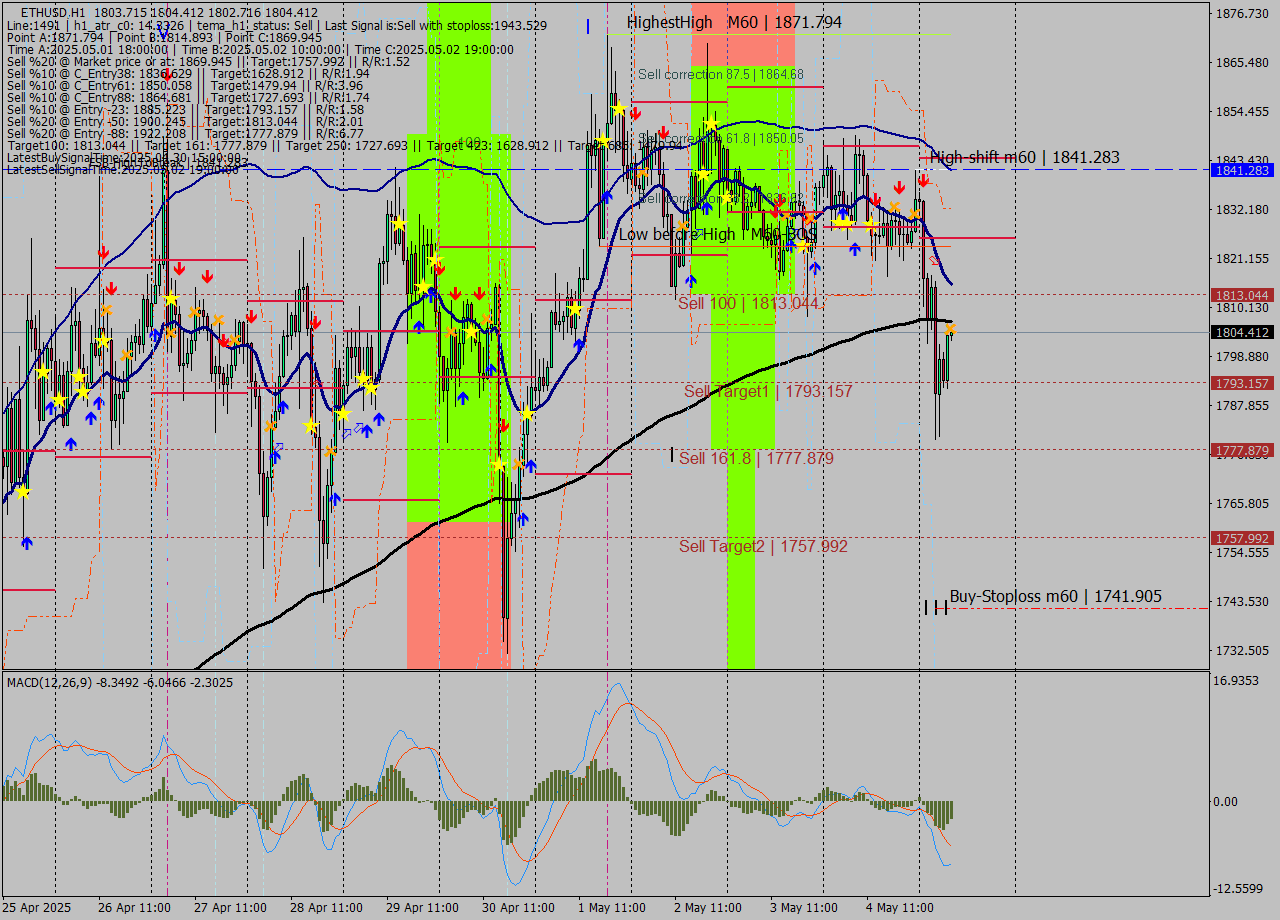 ETHUSD MTF analysis at 2025.05.05 08:06