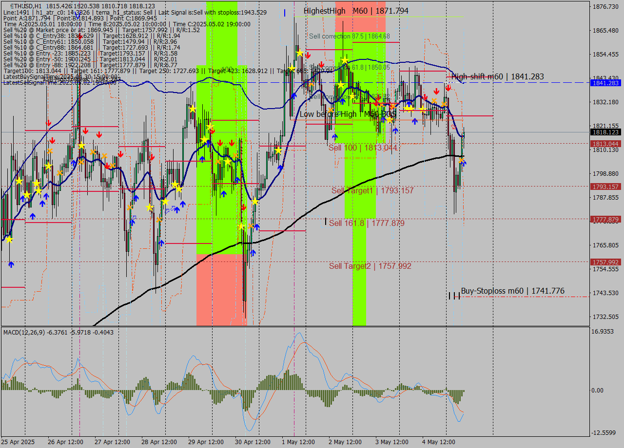 ETHUSD MTF analysis at 2025.05.05 09:35