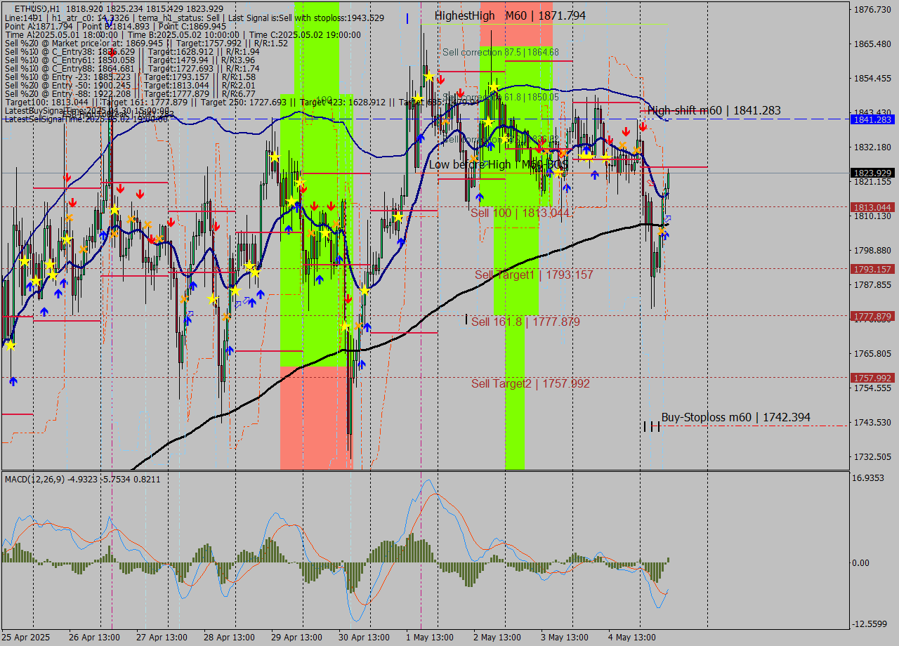 ETHUSD MTF analysis at 2025.05.05 10:41