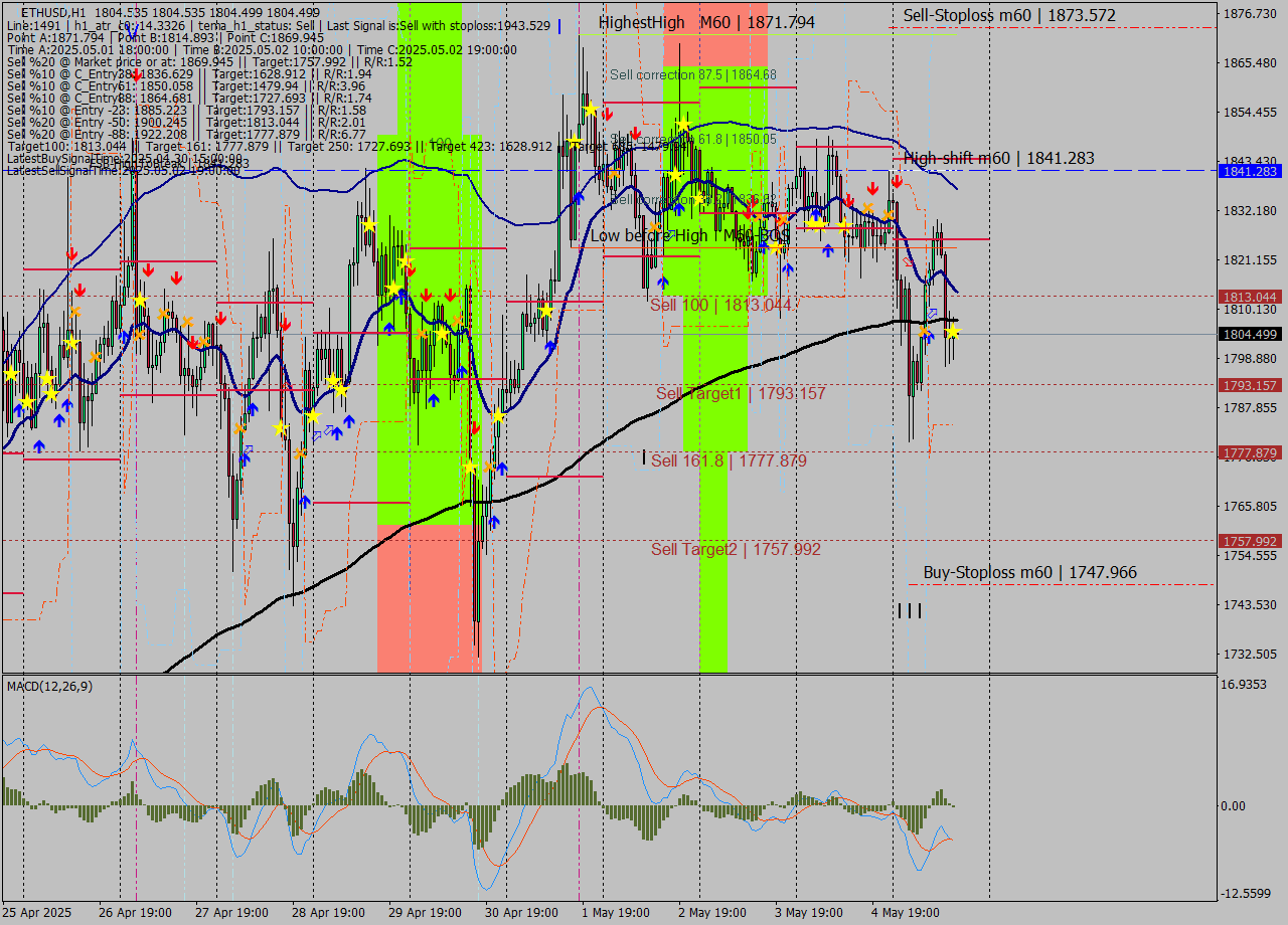 ETHUSD MTF analysis at 2025.05.05 16:00