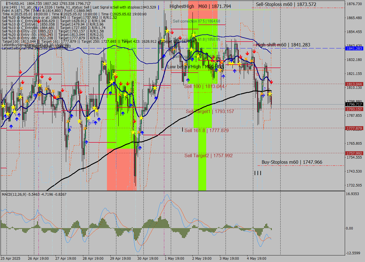 ETHUSD MTF analysis at 2025.05.05 16:34